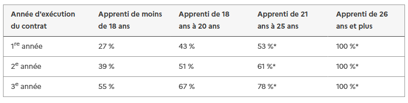Rémunération apprenti